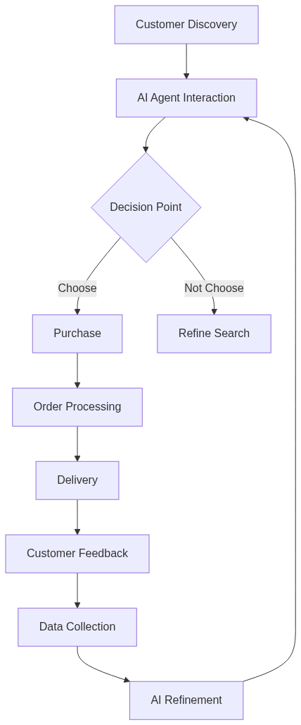 AI-driven retail journey from discovery to purchase and feedback loop