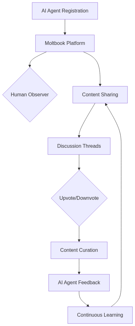 Interaction flow within an AI-only social network like Moltbook