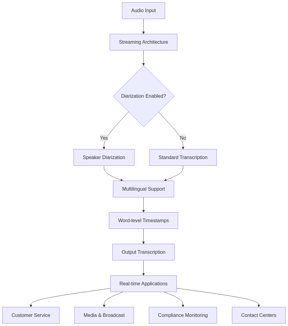 Voxtral Transcribe 2's Streaming Architecture and Applications