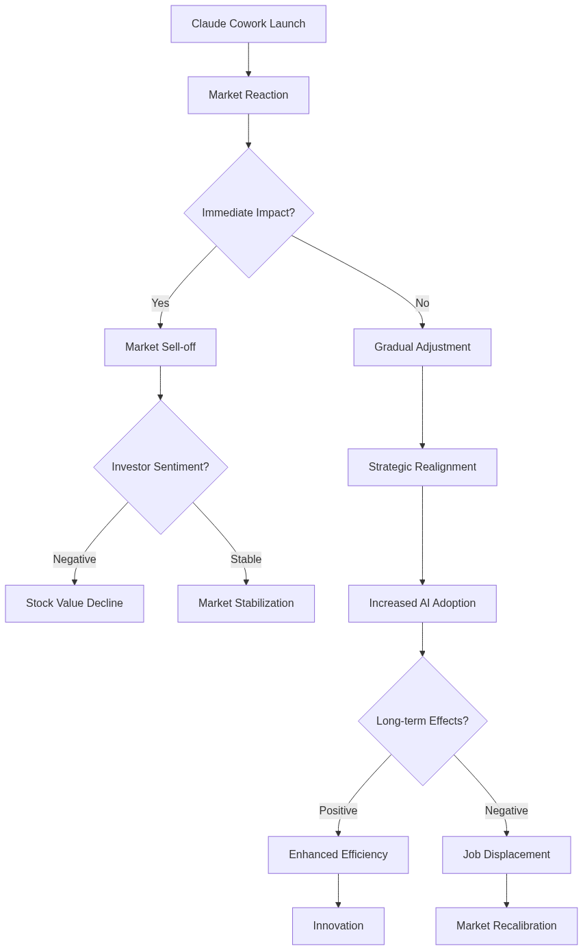 Impact of Claude Cowork on SaaS Market Dynamics