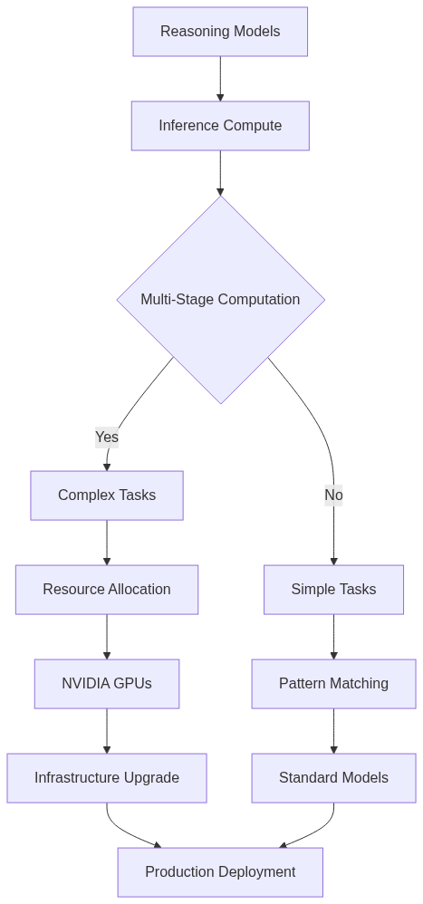 The architecture and deployment process for reasoning models in AI systems.