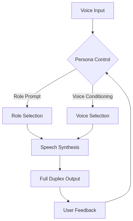 PersonaPlex's Real-Time Conversational Model Flow