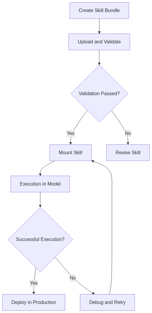 Step-by-step process for implementing OpenAI Skills