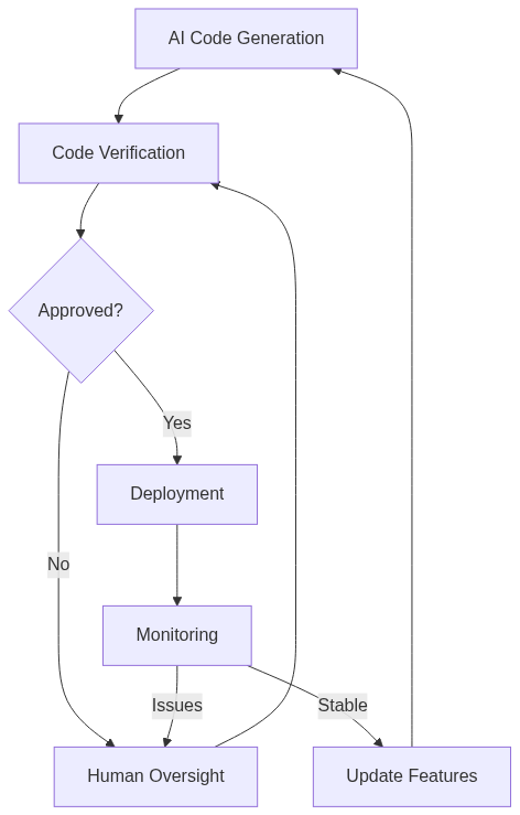 AI-driven code generation and deployment process