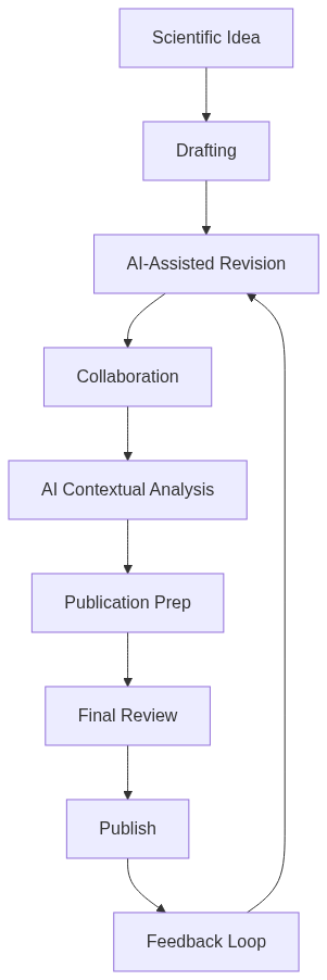 AI-Driven Scientific Research Workflow with Prism