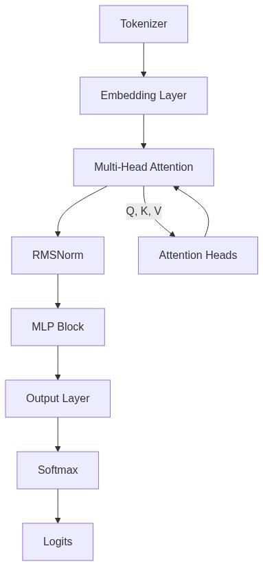 MicroGPT Architecture Flow