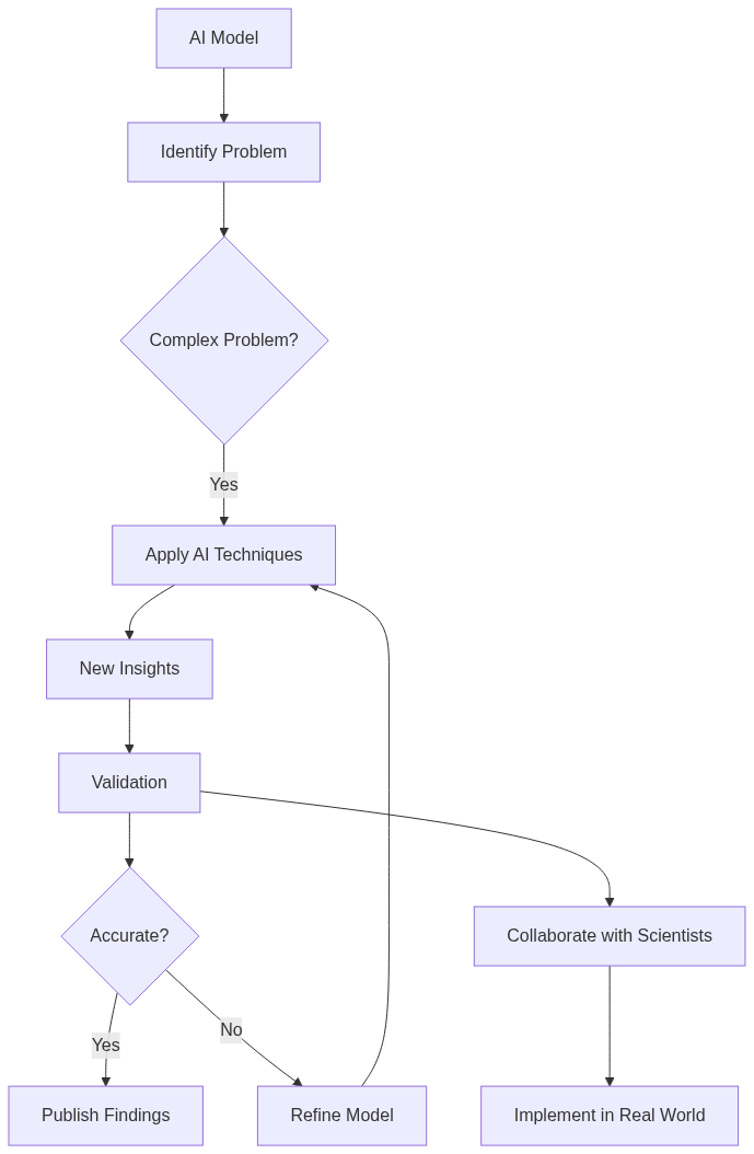 AI-driven scientific research process