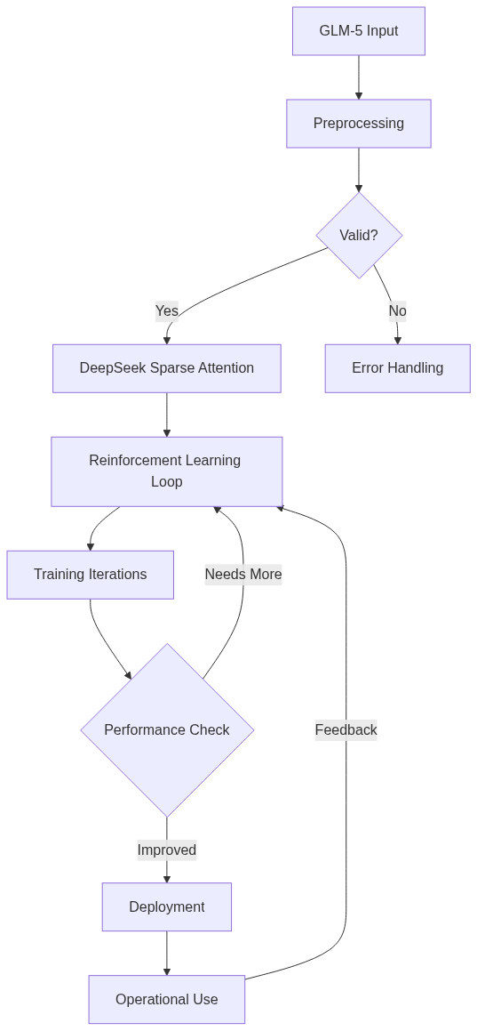 GLM-5 Training and Deployment Process