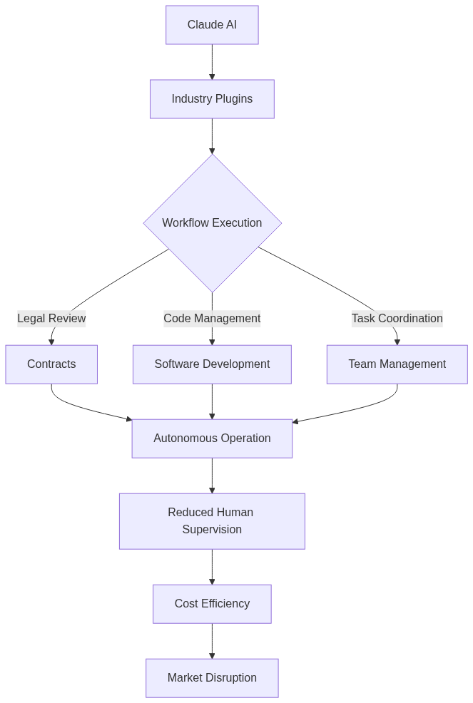 Claude AI transforming workflows across industries