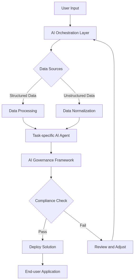Illustration of AI orchestration and governance in enterprise systems