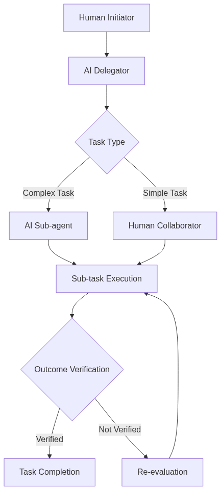 AI delegation process with human and AI collaboration