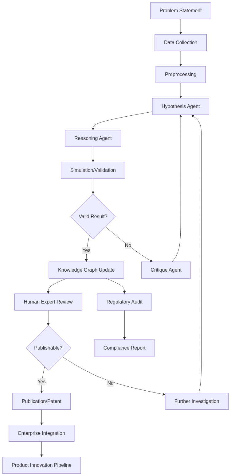AI-driven Scientific Discovery Pipeline: From problem definition to enterprise innovation, showing how multi-agent systems, validation loops, and human oversight integrate for original discovery.