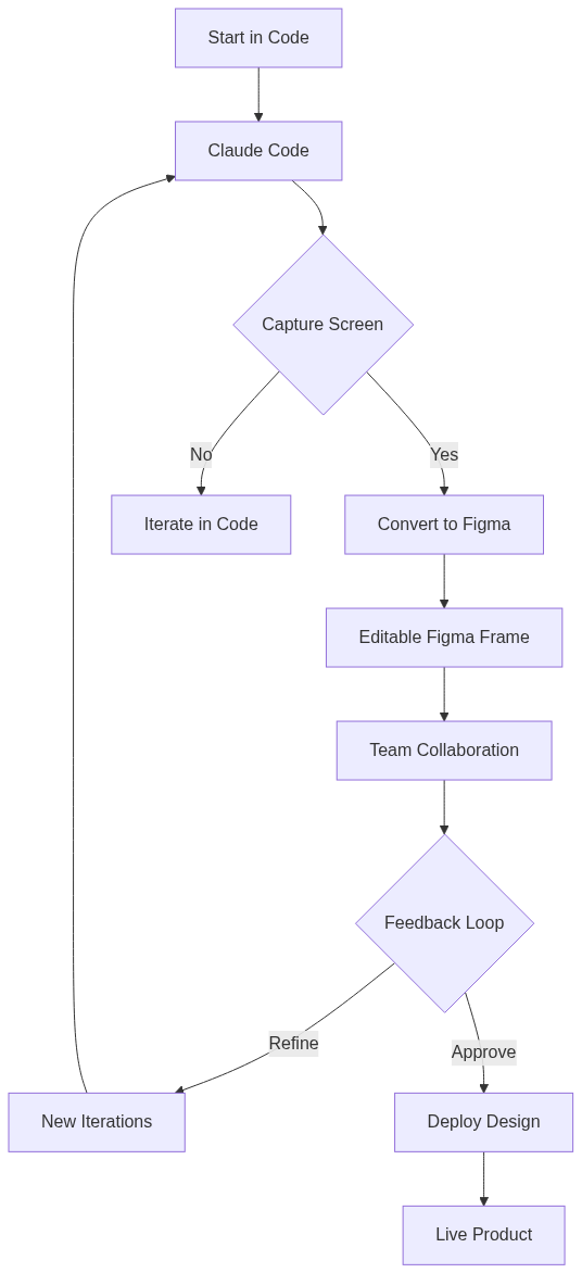 End-to-end code-to-canvas workflow with feedback loop
