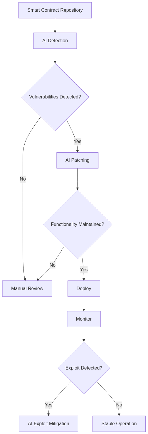 AI-driven smart contract security workflow