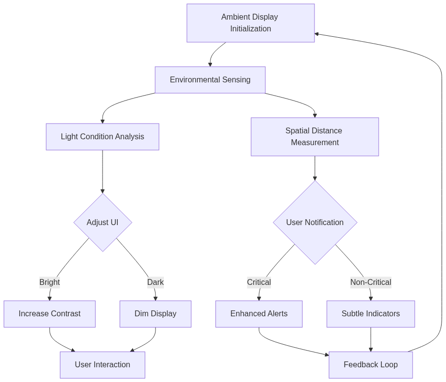 Adaptive UI design process for transparent screens