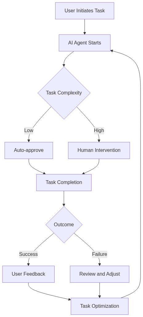 AI agent task management and oversight process