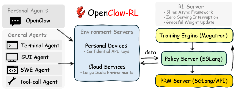 Overview of OpenClaw-RL infrastructure