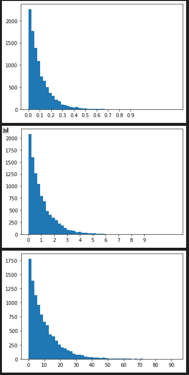 random.expovariate()の度数分布図