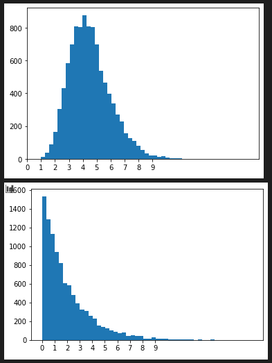 random.gammavariate()の度数分布図