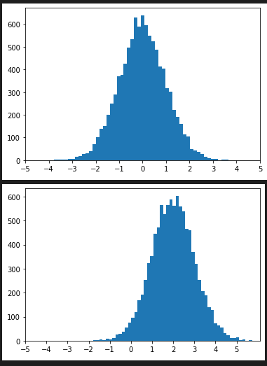 random.gauss()の度数分布図