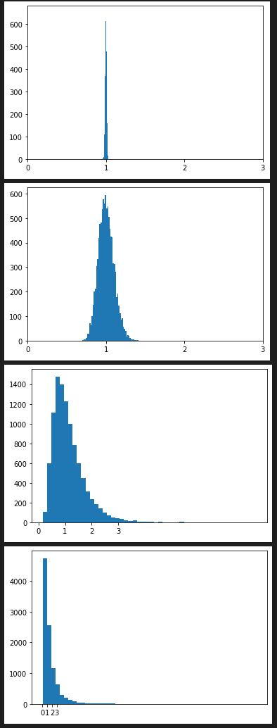 random.lognormvariate()の度数分布図