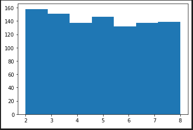 random.randint(2, 8)の度数分布図