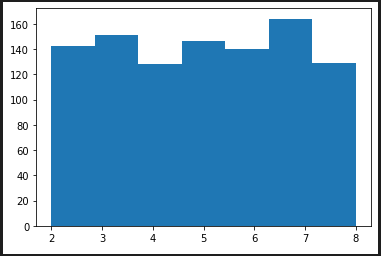 random.randrange(2, 9)の度数分布図