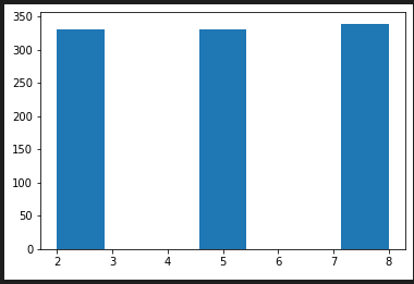 random.randrange(2, 9, 3)の度数分布図