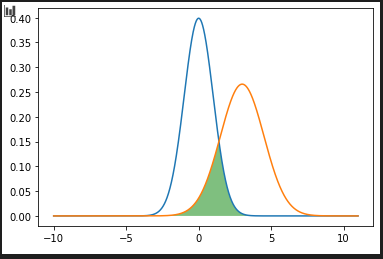 正規分布の重なり