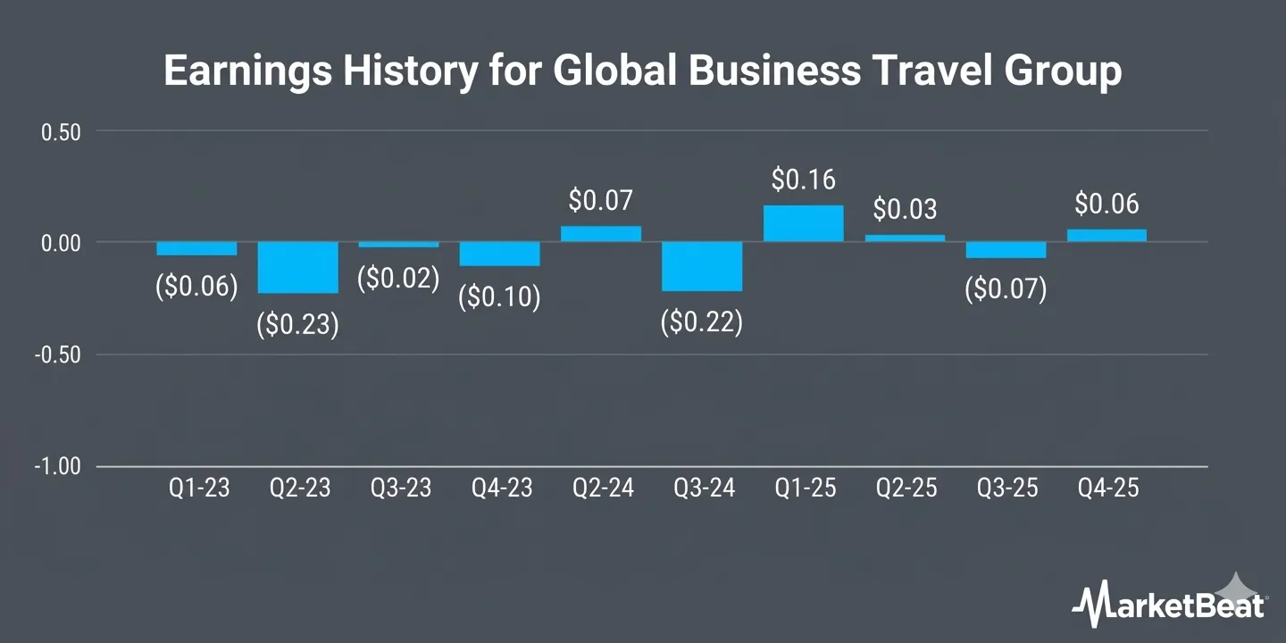Global Business Travel Group (NYSE:GBTG) Announces Quarterly Earnings Results