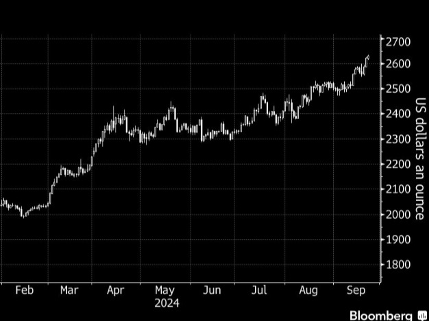 Gold price climbs to new record, now up 27% on the year