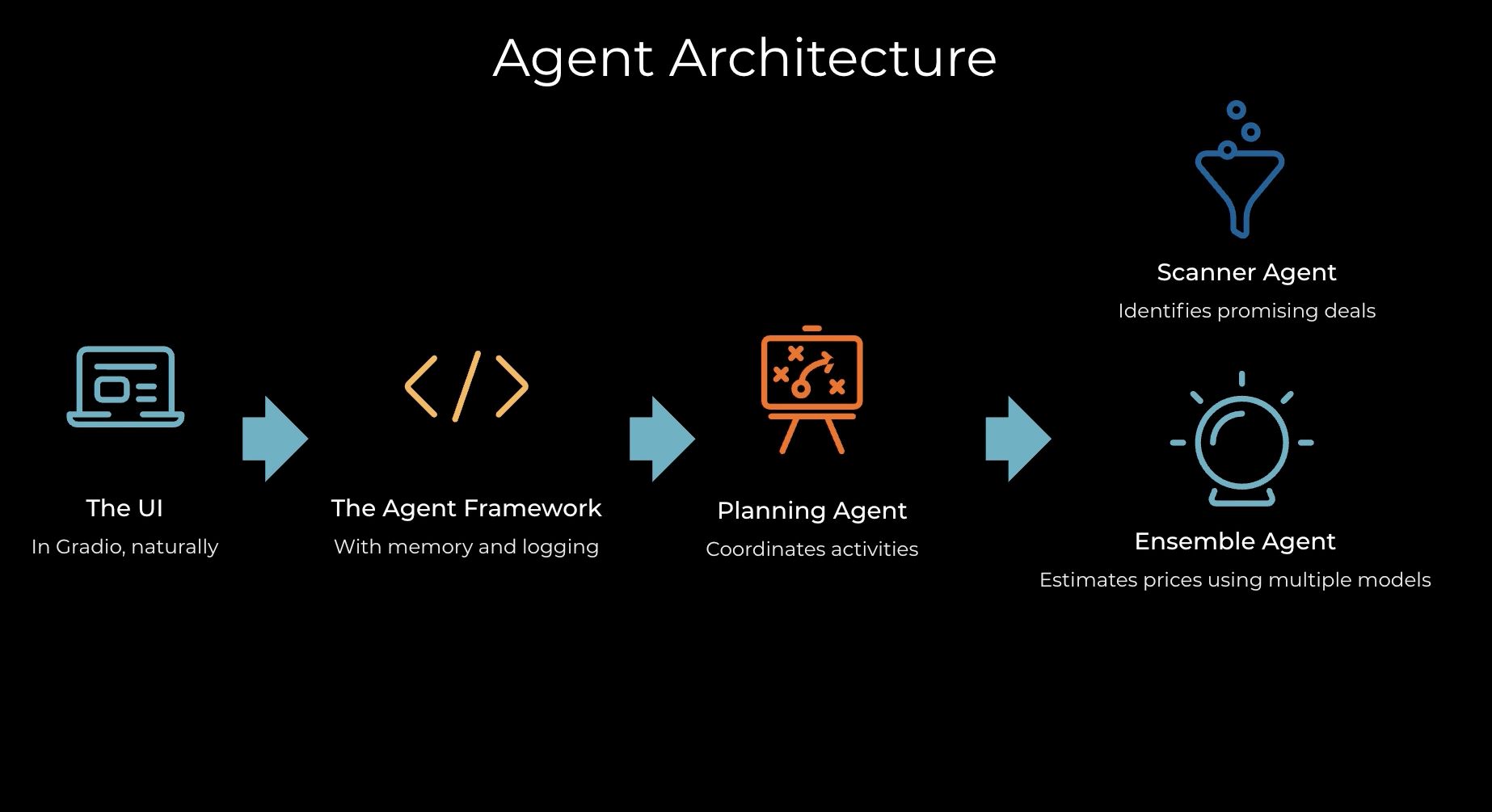 Agent Architecture