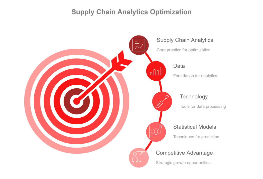 Introduction to Supply Chain Analytics for Beginners