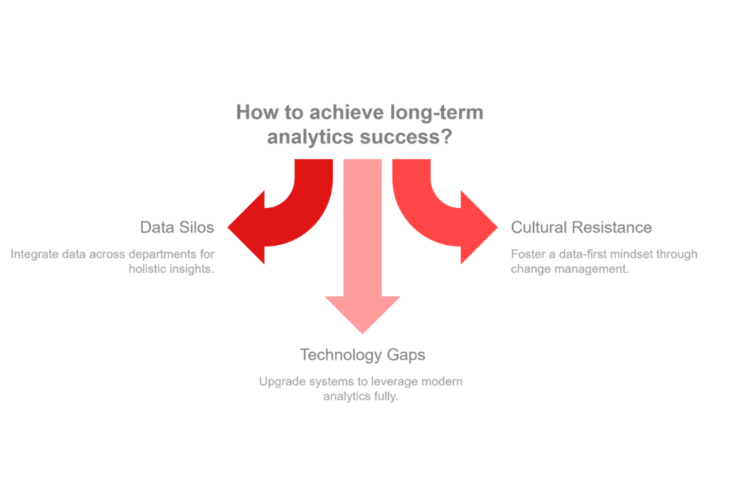 The Long-Term Benefits of Analytics-Driven Strategies