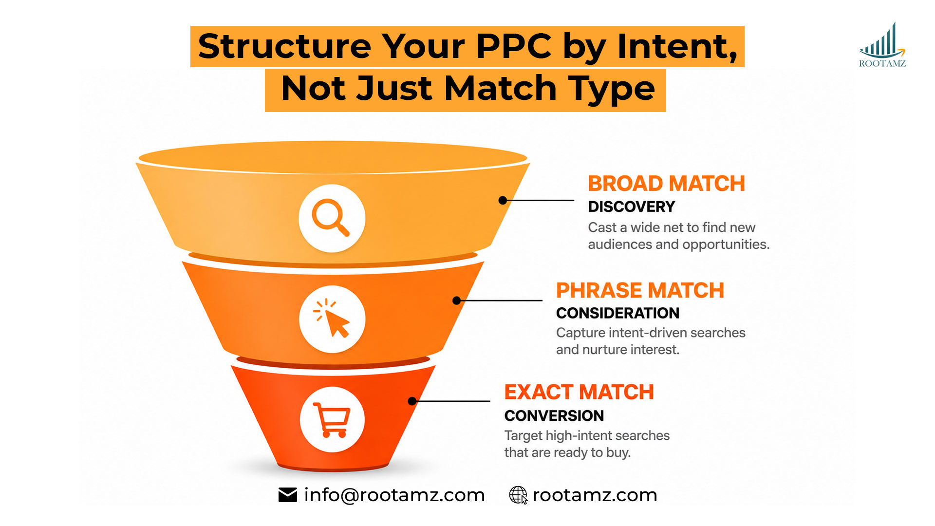 Amazon PPC Campaign Structure  jpg