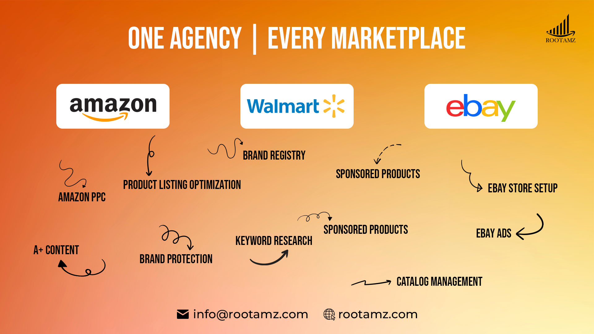 RootAMZ marketplace services overview Amazon, eBay & Walmart advertising, listing optimisation & account management