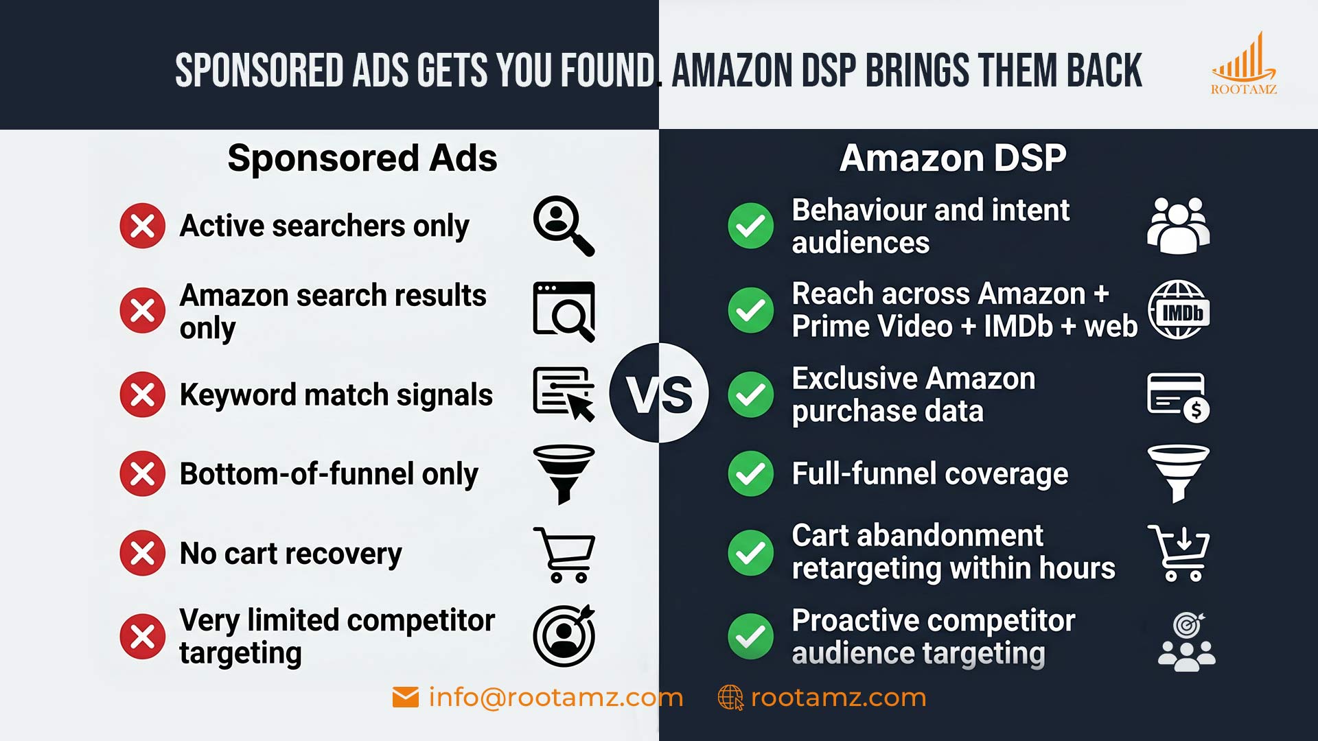 Amazon Dsp Vs Sponsored Ads