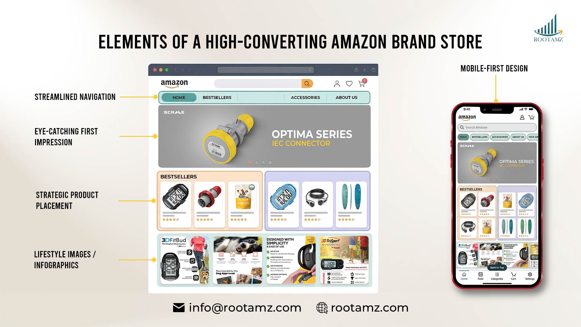 Key elements of a high converting Amazon brand store including hero banner navigation product placement visuals & mobile first design