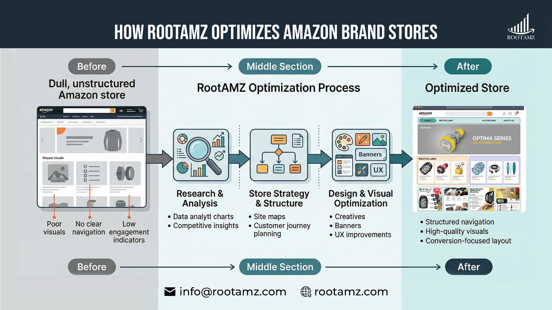 RootAMZ Amazon brand store optimization process showing transformation from basic storefront to high converting optimised store design.