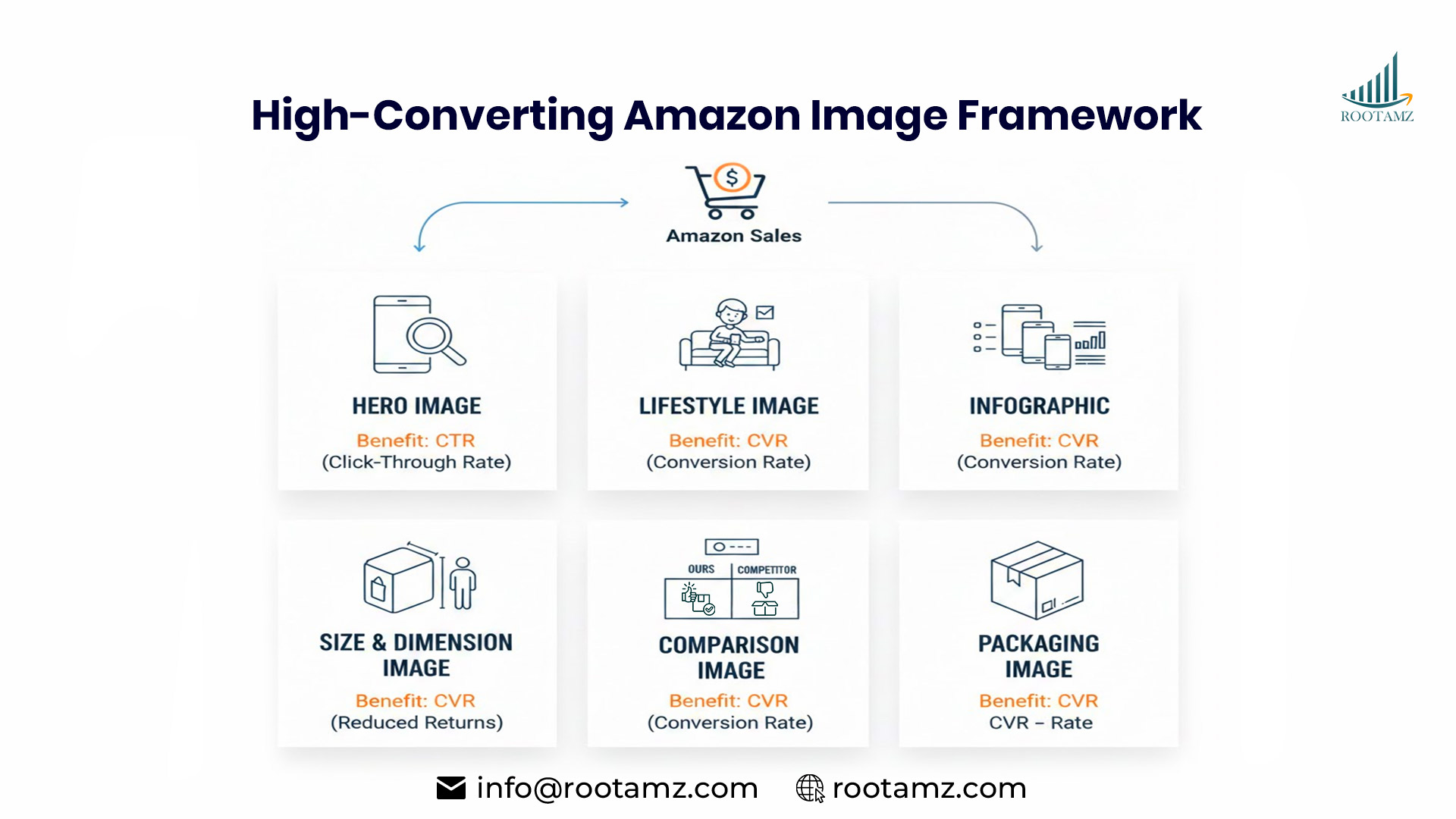 High converting Amazon product image types including lifestyle images, infographics, size guide, comparison charts & packaging visuals for better conversion rate optimization