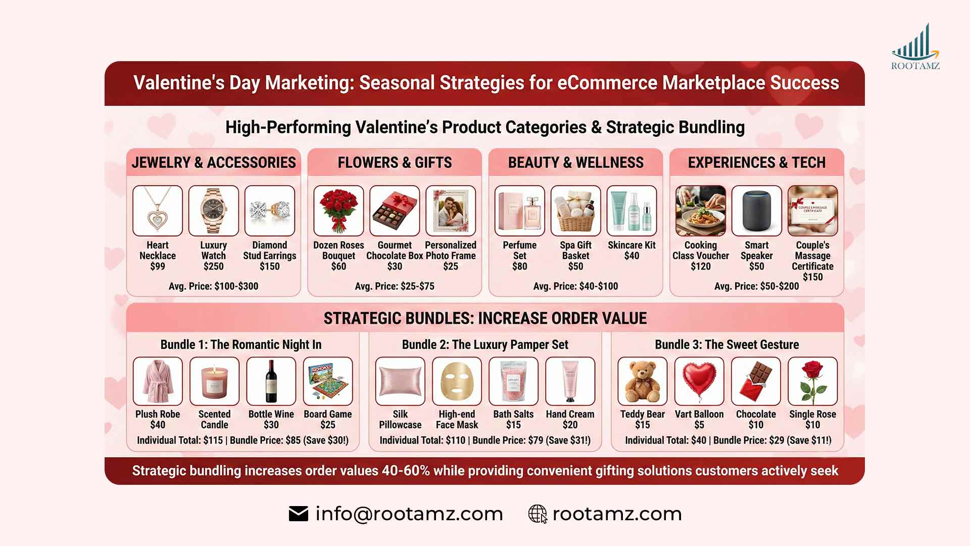 Product Selection & Bundle Strategy