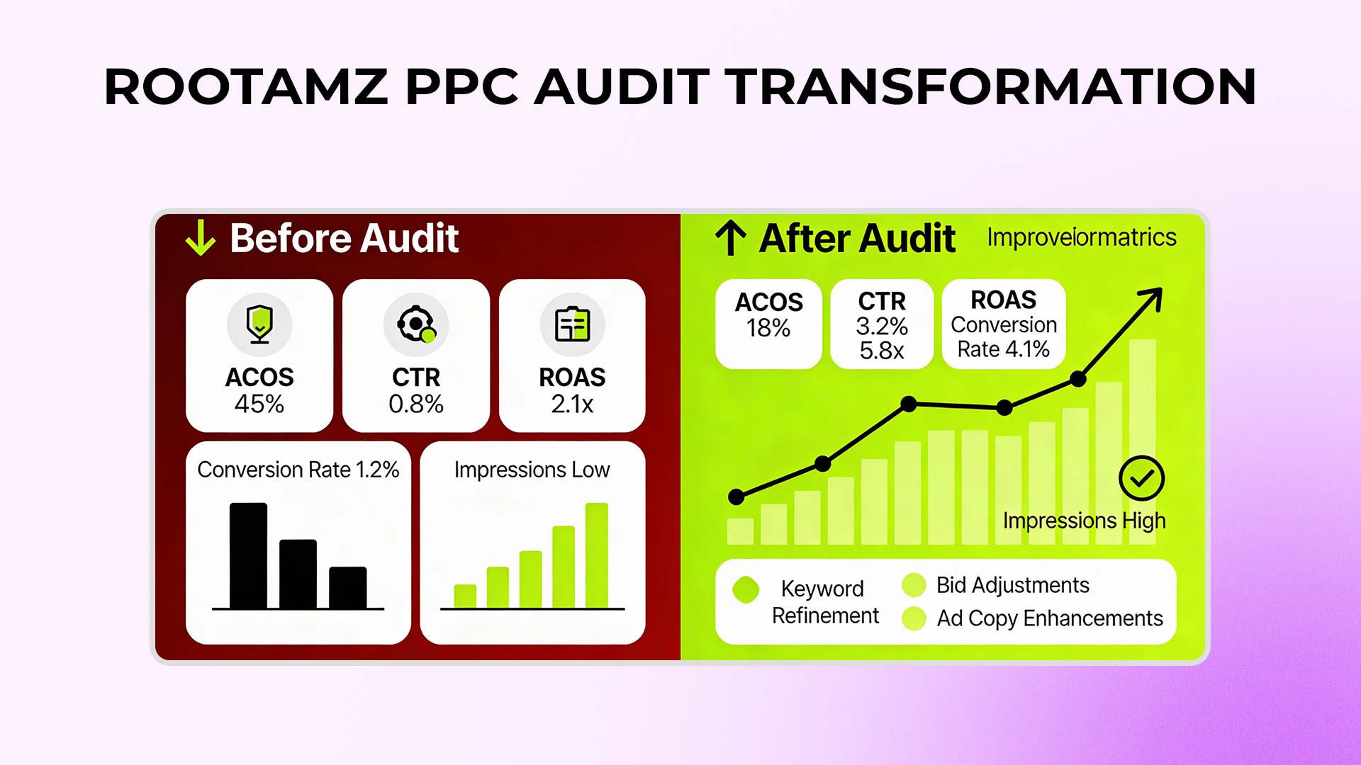 Real World Impact How Brands Improve Roas With Rootamz