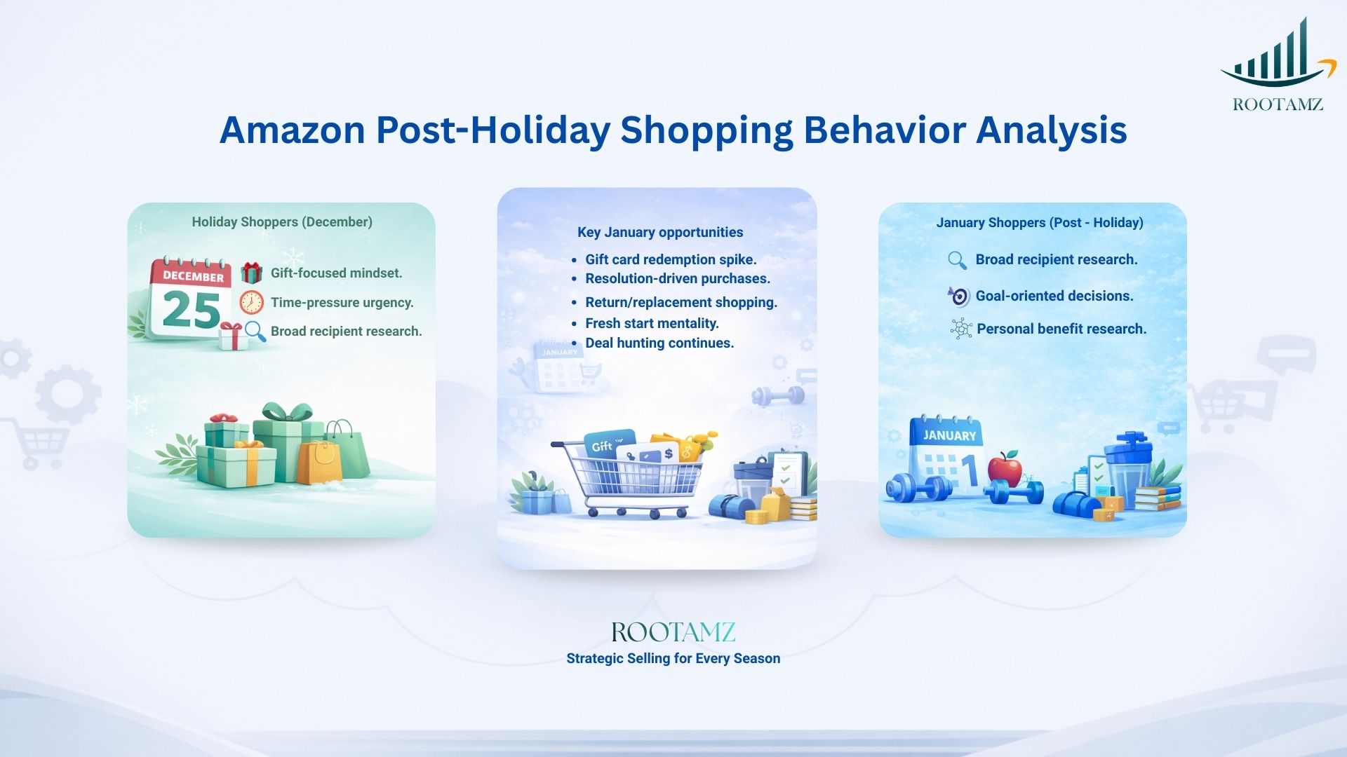 Amazon post holiday shopper behaviour analysis comparing December gift buyers versus January self-improvement shoppers showing gift card redemption, New Year resolution purchases, return shopping patterns & strategic opportunities RootAMZ seasonal sales strategy guide