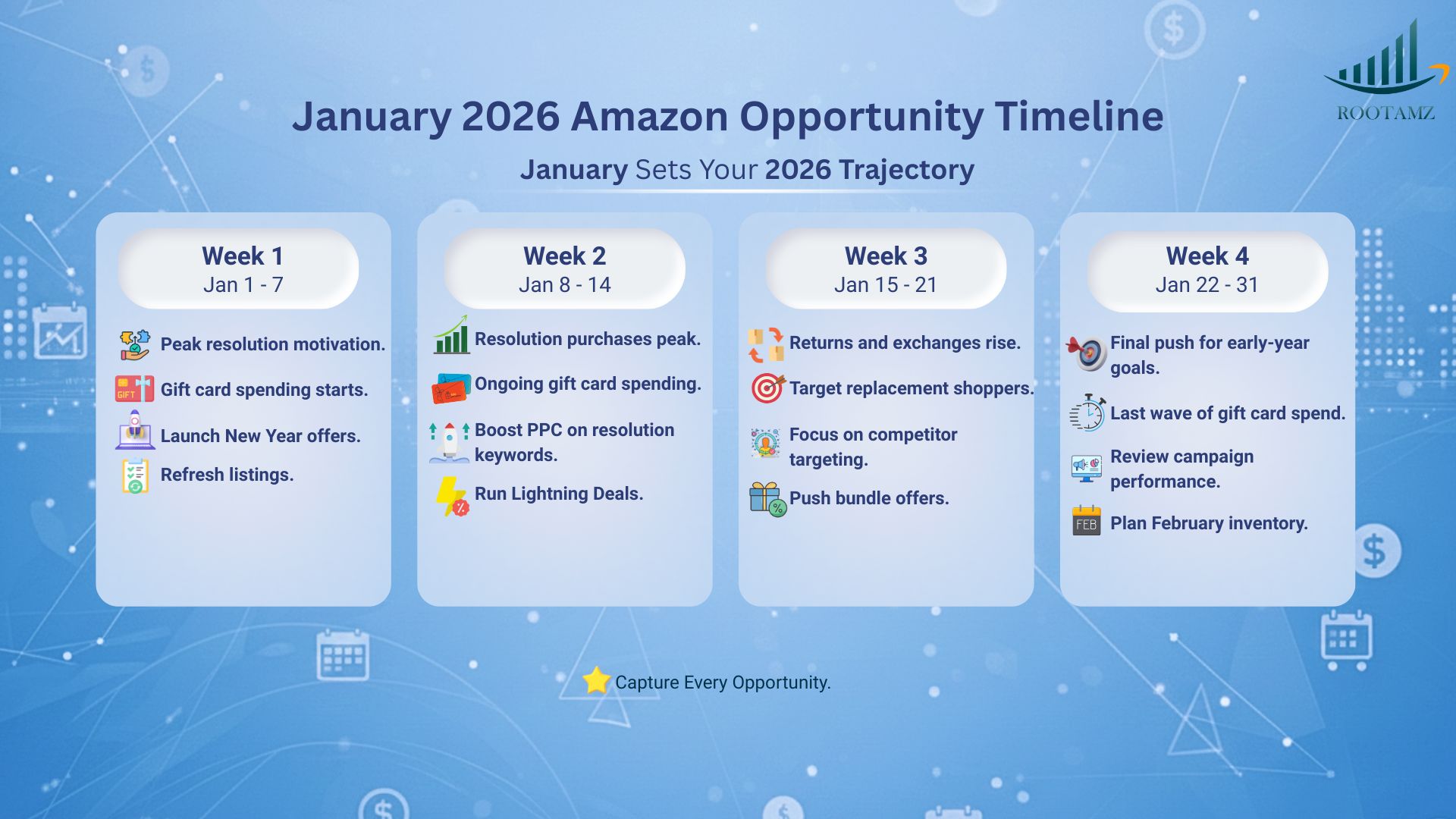 Amazon January 2026 sales opportunity timeline showing week-by-week strategy including New Year resolution peak, gift card redemption patterns, return shopping windows, promotional timing & inventory planning  RootAMZ post-holiday selling calendar for maximum revenue capture.