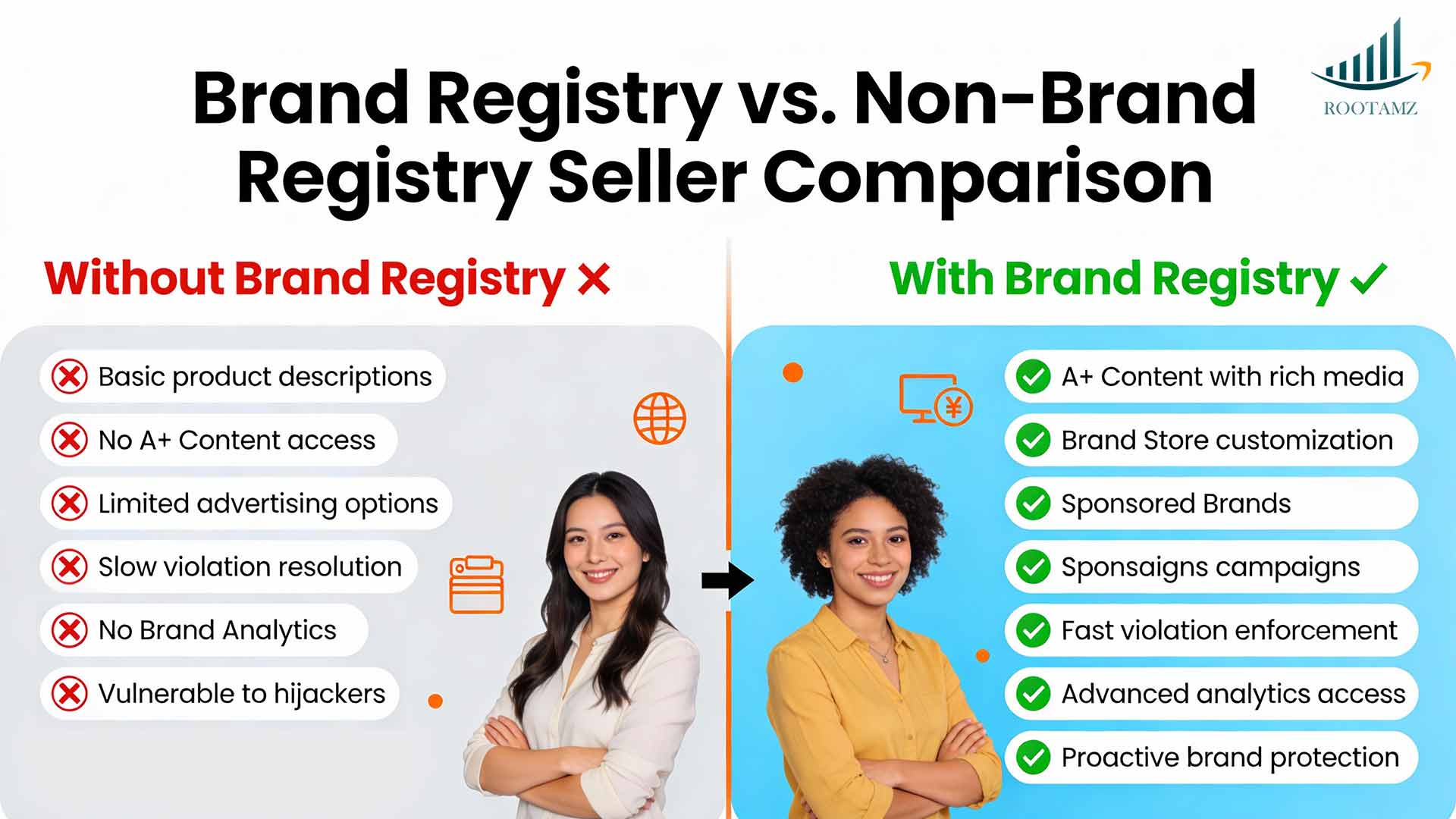 Comparison showing advantages of Amazon Brand Registry including A+ Content, Sponsored Brands advertising, brand protection tools & analytics versus standard seller limitations