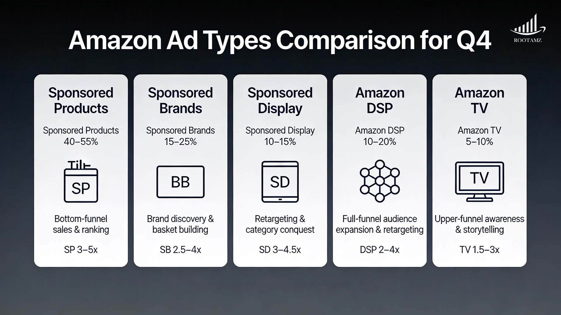 Amazon advertising campaign types comparison showing budget allocation, ROAS targets & strategic use cases for Q4 – RootAMZ guide