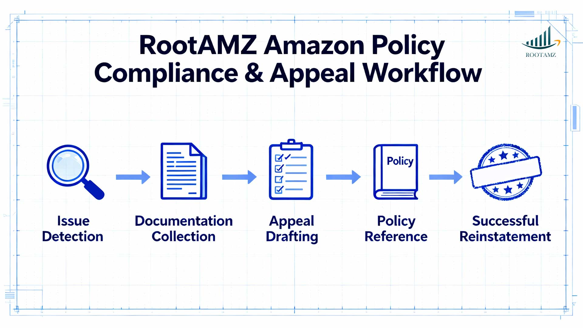 RootAMZ Amazon policy compliance & appeal workflow chart showing issue detection, documentation, appeal drafting & ASIN reinstatement, Amazon Account Health expert support 2025.