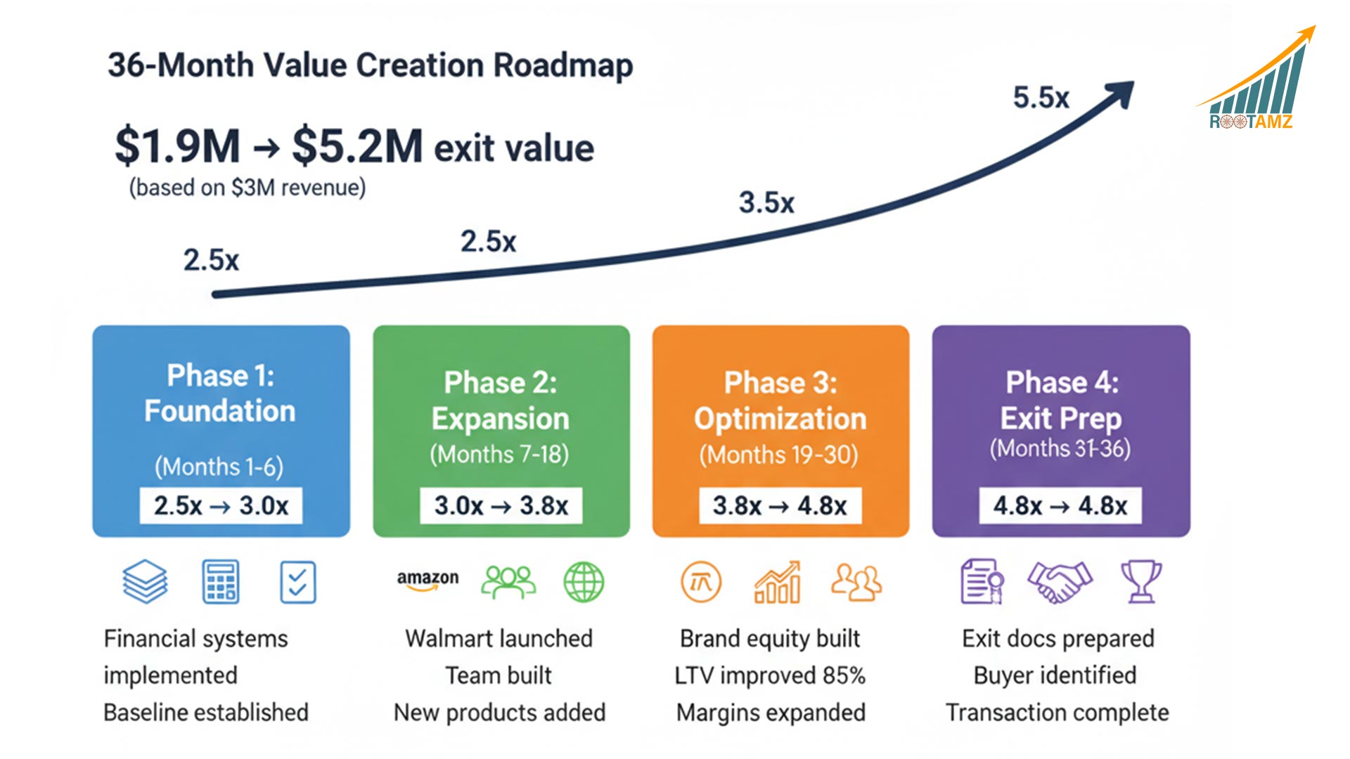 RootAMZ systematic value creation process showing 36-month timeline from foundation through expansion, optimization, and exit preparation increasing brand valuation multiples from 2.5x to 5.5x+