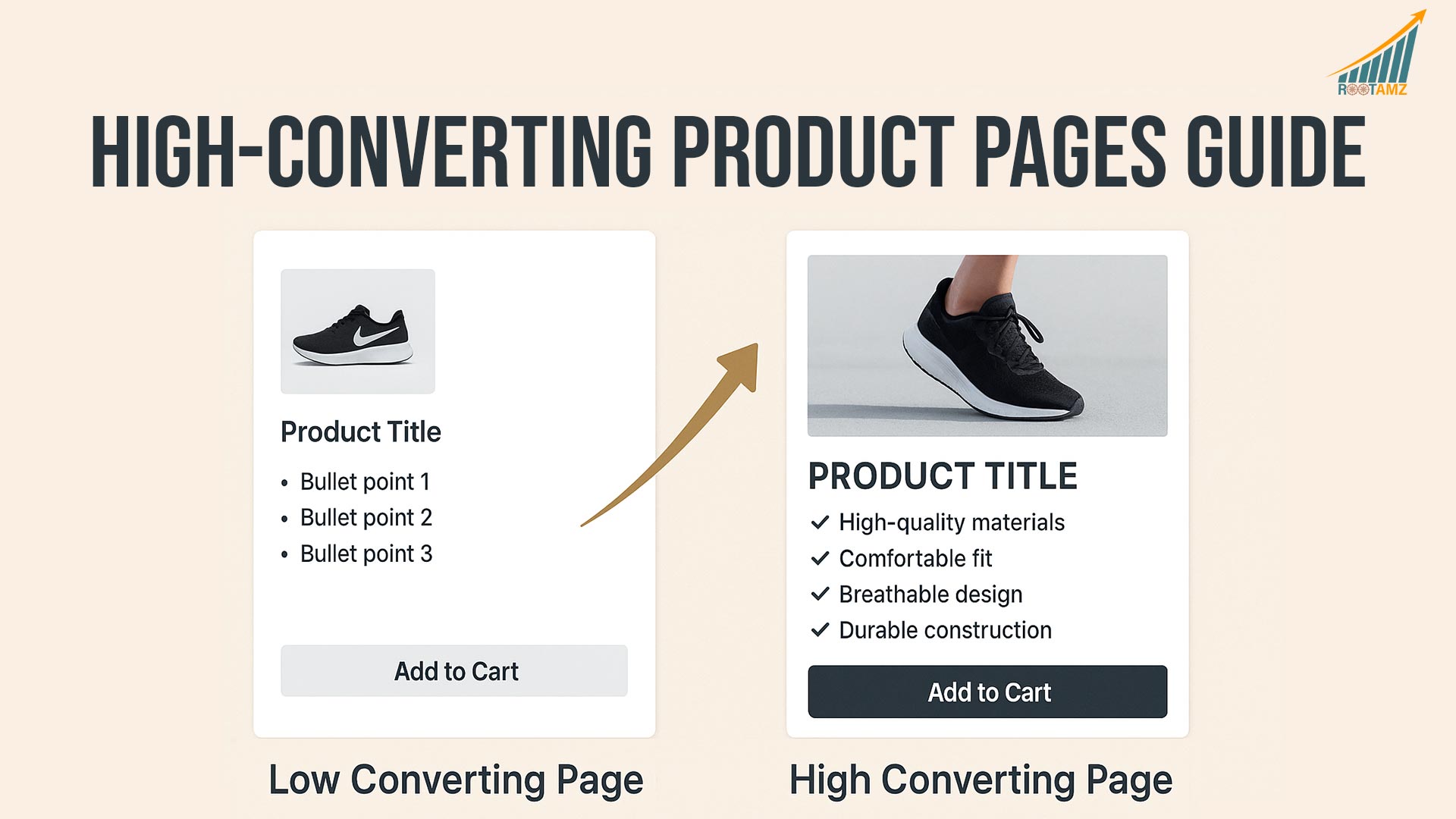 Product page optimisation comparison showing low-converting generic Amazon listing versus high-converting optimised listing with professional images, benefit-driven content, & strategic A+ Content demonstrating 43% conversion rate improvement