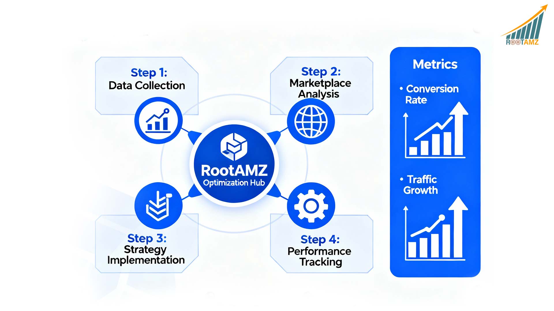 RootAMZ product page optimisation workflow showing comprehensive audit, strategic planning, implementation, A/B testing, performance analysis, & continuous refinement cycle for Amazon listing conversion improvement